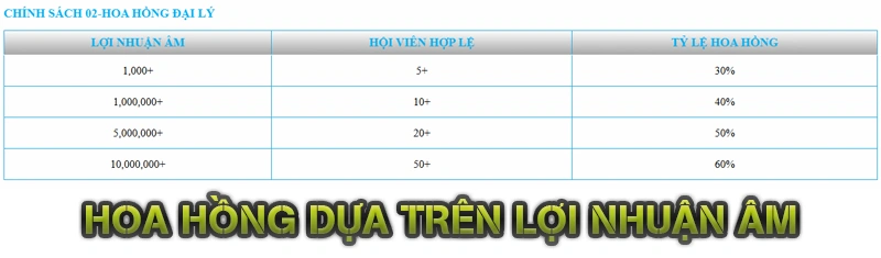 Hoa Hồng Dựa Trên Lợi Nhuận Âm